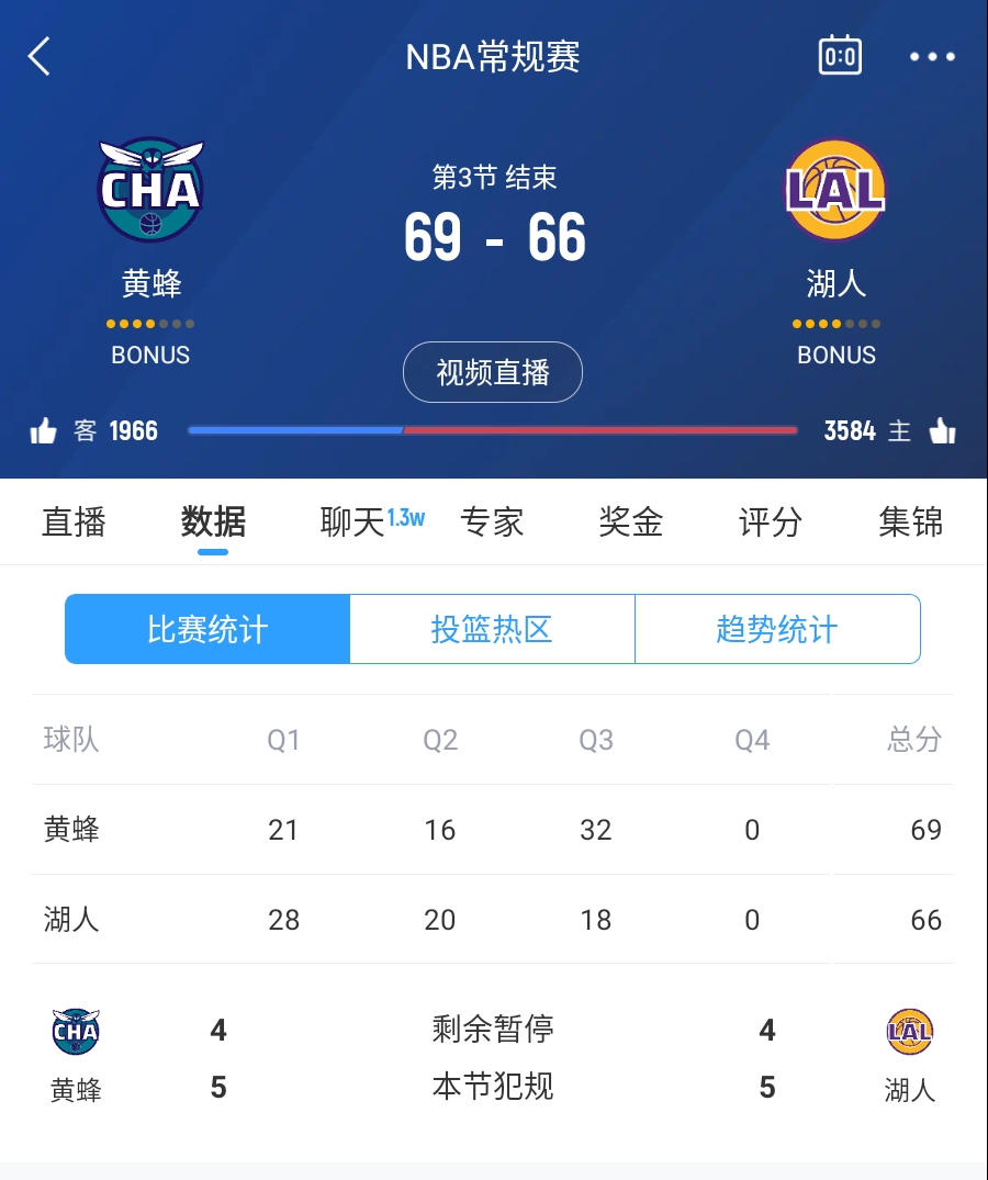  三崩來臨！湖人第三節(jié)僅得18分 單節(jié)凈負(fù)14分落后3分進(jìn)入第四節(jié)