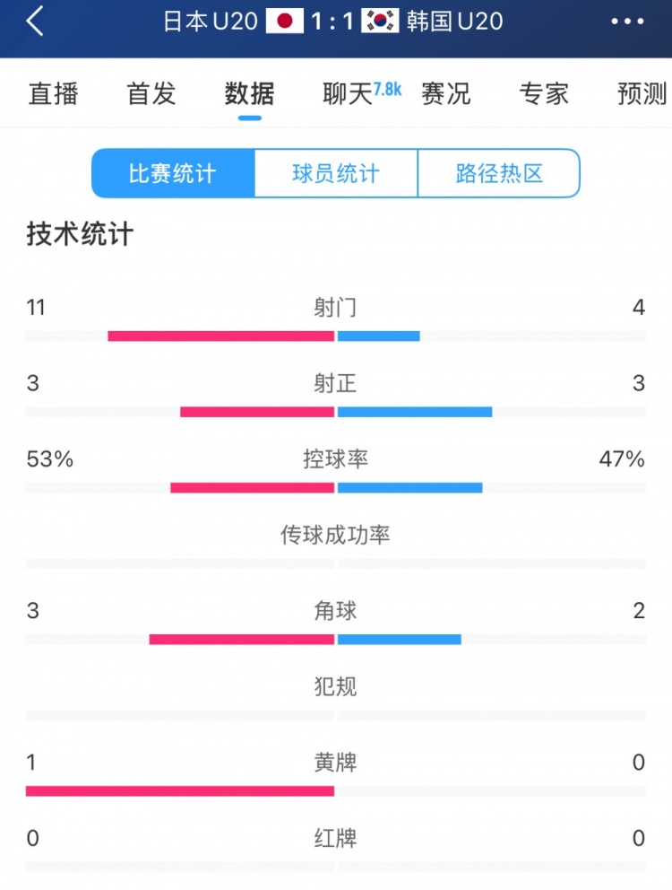  U20亞洲杯日韓戰(zhàn)全場(chǎng)數(shù)據(jù)：射門數(shù)日本11-4領(lǐng)先，但兩隊(duì)均射正3腳