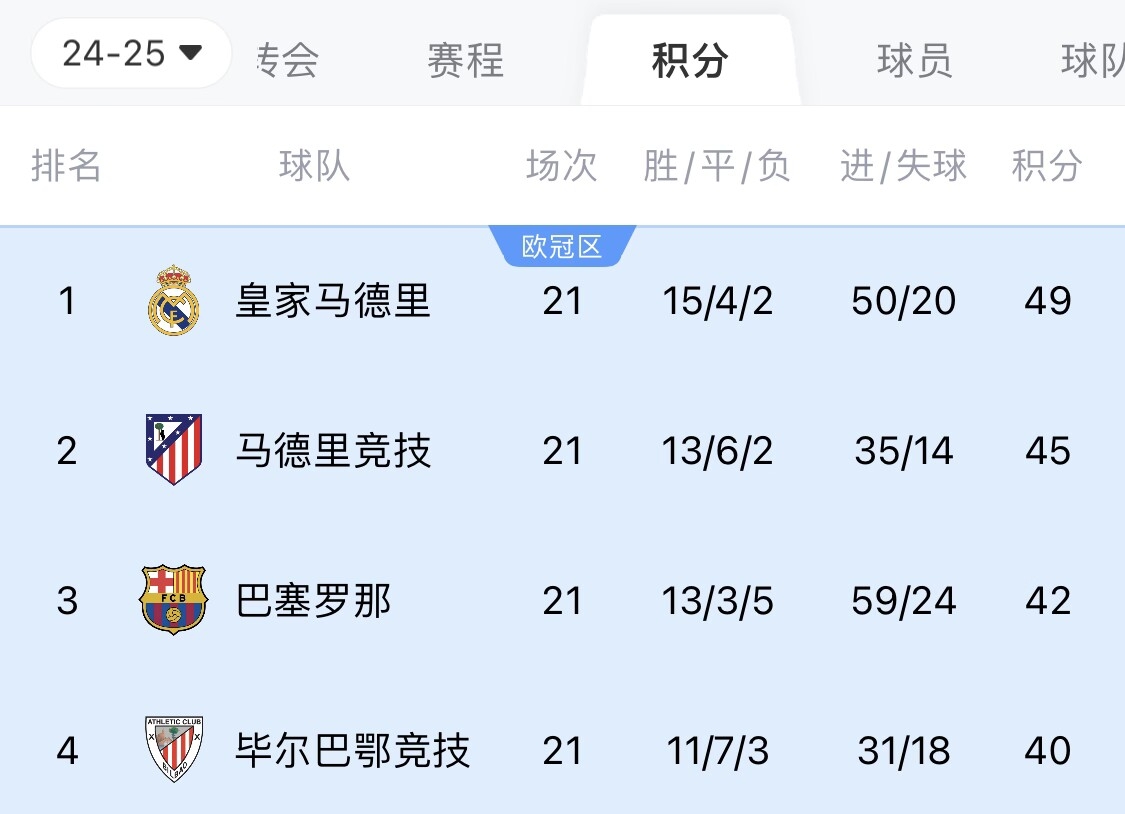  兩難全？皇馬多踢2場附加賽淘汰曼城，西甲4分領(lǐng)跑被馬競巴薩追上