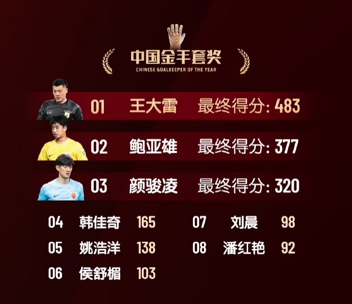  中國金手套獎得分：王大雷483第1，鮑亞雄377第2，顏駿凌320第3
