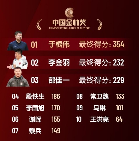  中國金帥獎、女子金球獎具體得分：于根偉、張琳艷均斷層領(lǐng)先
