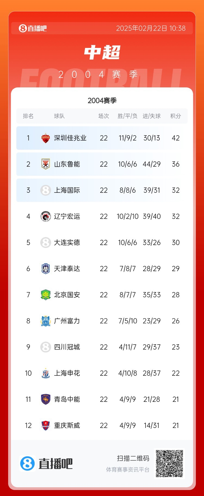  年代感！中超元年2004賽季積分榜：7隊解散，僅存5隊