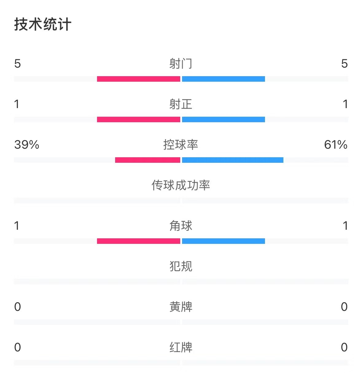  表現(xiàn)亮眼！國青半場控球率超6成，共5次射門&多次創(chuàng)造良機(jī)