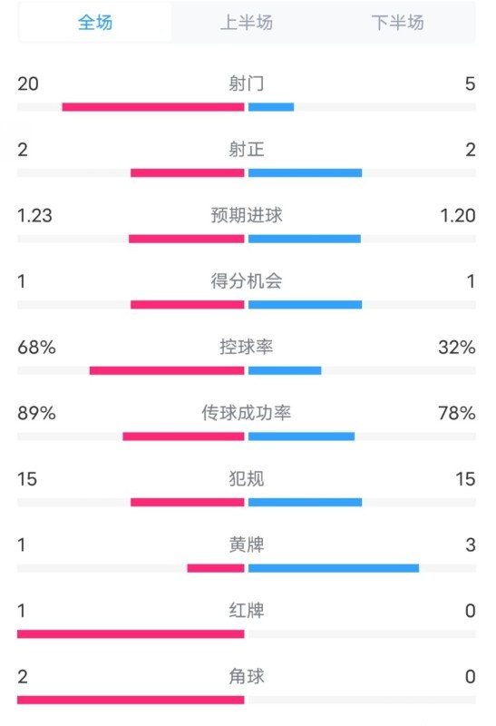  阿森納0-1西漢姆數(shù)據(jù)：射門20-5，射正2-2，紅牌1-0，控球68%-32%