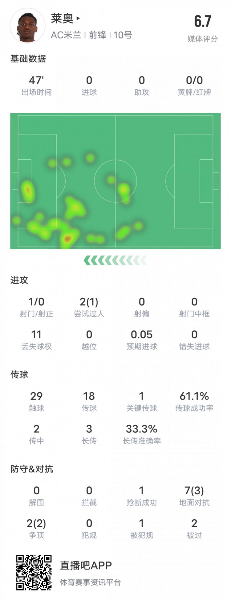  萊奧本場(chǎng)比賽數(shù)據(jù)：1過人成功1關(guān)鍵傳球11次丟失球權(quán)，評(píng)分6.7