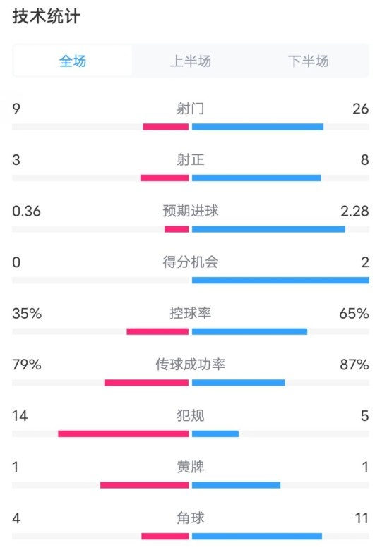  都靈2-1米蘭全場數(shù)據(jù)：射門9-26，射正3-8，控球率35%-65%