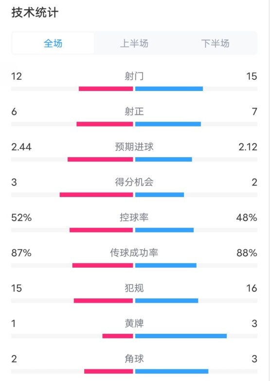  維拉2-1切爾西數(shù)據(jù)：射門12-15，射正6-7，控球率52%-48%