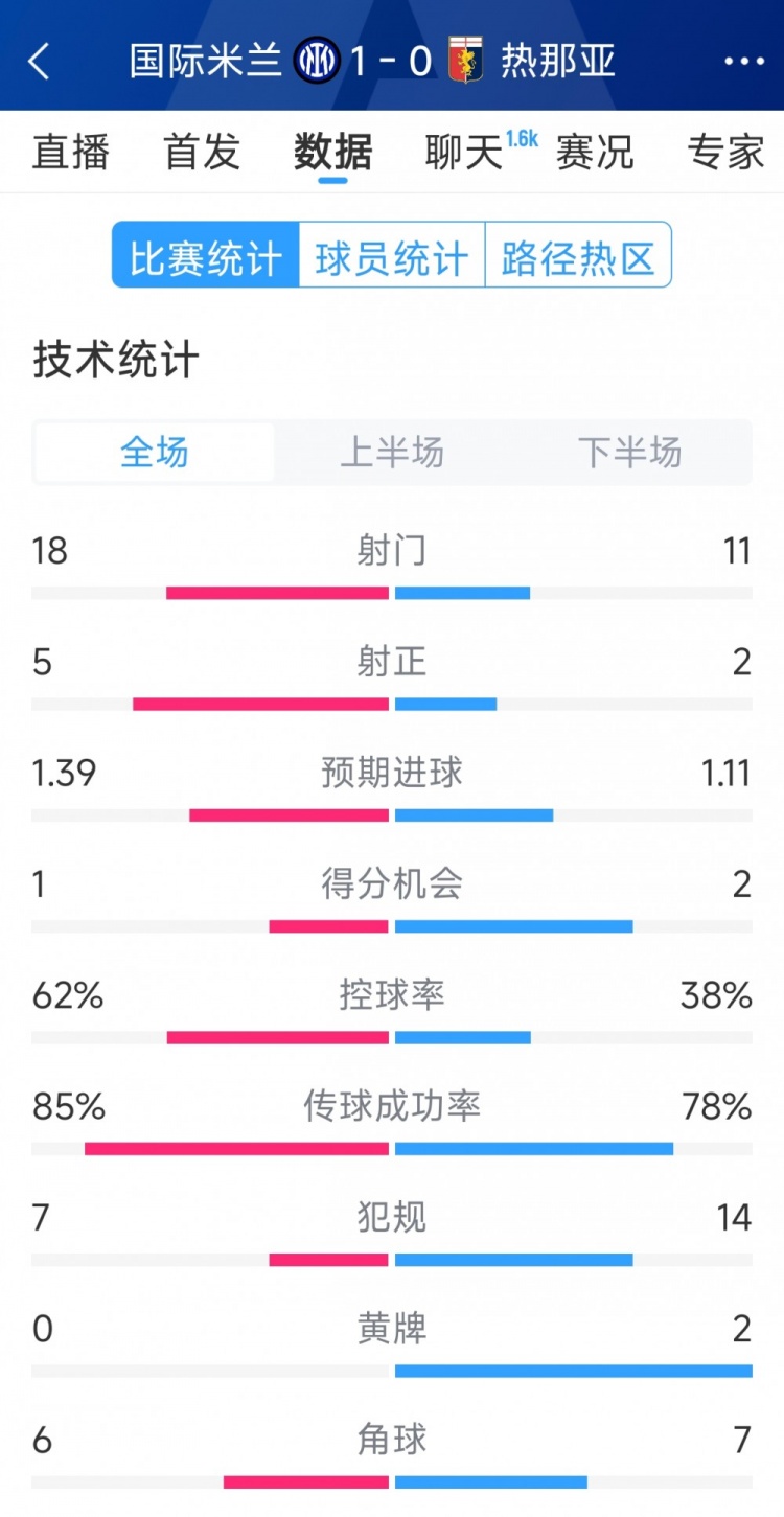  國米1-0熱那亞全場(chǎng)數(shù)據(jù)：射門18-11，射正 5-2，得分機(jī)會(huì)1-2