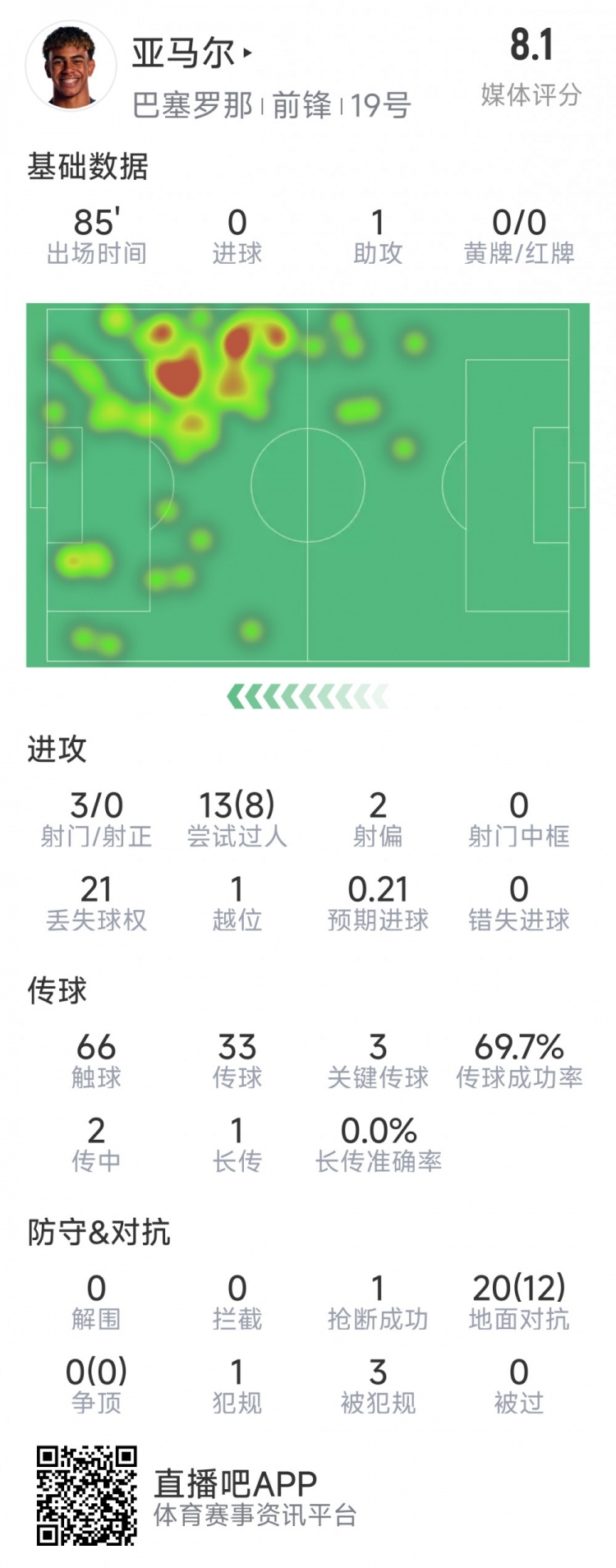  亞馬爾本場數(shù)據(jù)：1次助攻，3射0正，3次關(guān)鍵傳球，8次成功過人