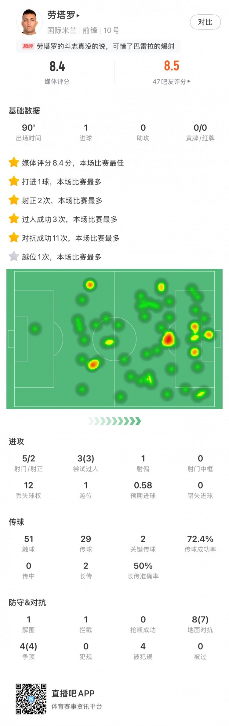  勞塔羅全場數(shù)據(jù)：進(jìn)1球，5次射門2次射正，3次過人，2次關(guān)鍵傳球