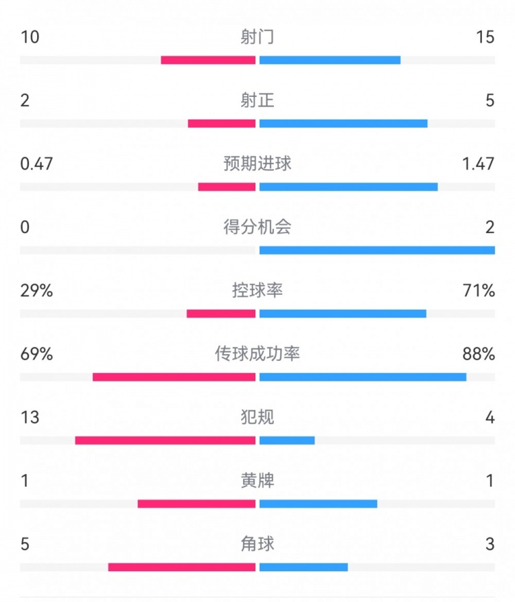  巴薩2-0拉帕數(shù)據(jù)：射門(mén)15-10，射正5-2，得分機(jī)會(huì)2-0，犯規(guī)4-13