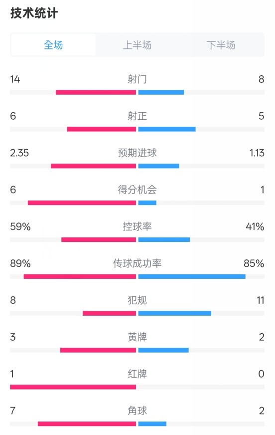  邁阿密國(guó)際2-2紐約城數(shù)據(jù)：射門14-8，射正6-5，控球率59%-41%