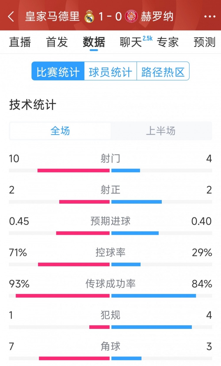  皇馬vs赫羅納半場數(shù)據(jù)：射門10-4，射正2-2，控球率七三開
