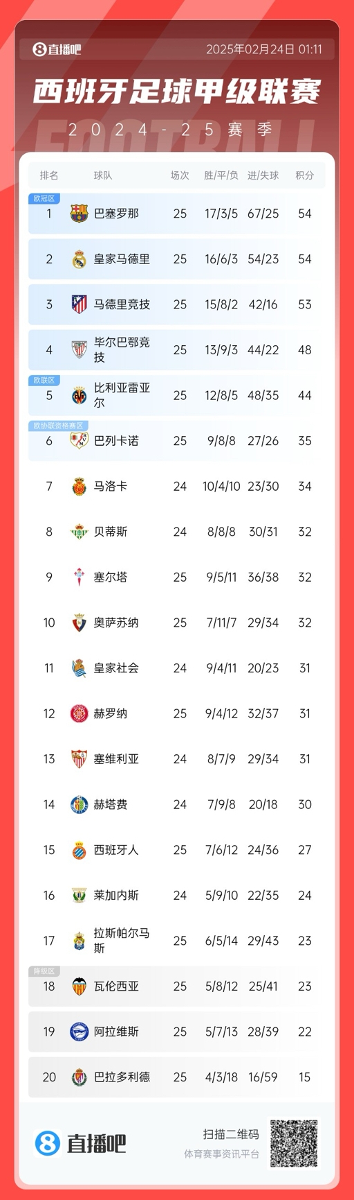  爭冠白熱化！西甲積分榜：巴薩、皇馬同分排1、2，馬競落后1分第3