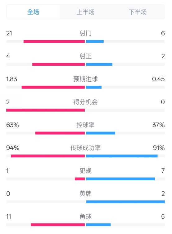  皇馬2-0赫羅納數(shù)據(jù)：射門21-6，射正4-2，控球率63%-37%