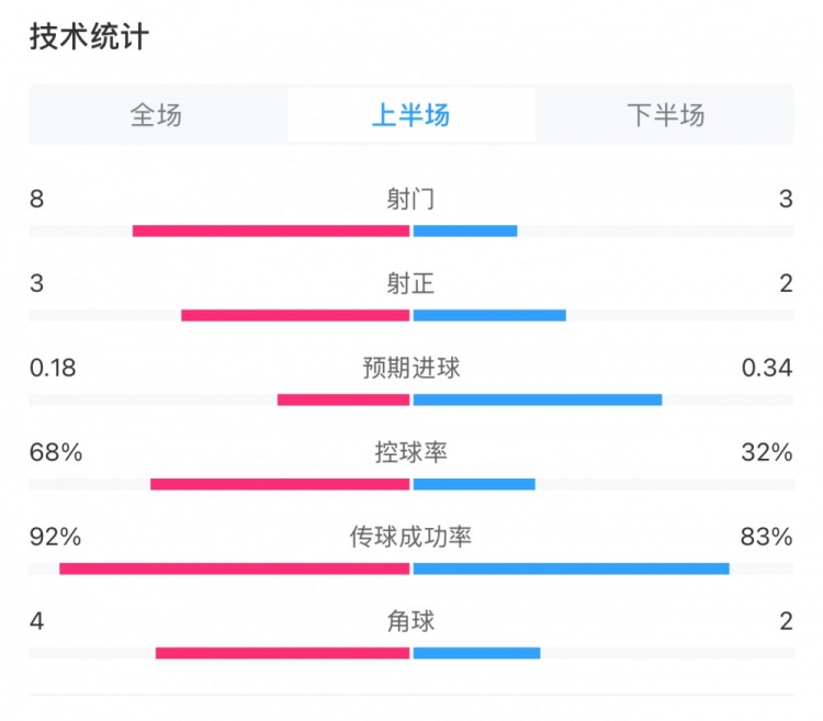  曼城0-2利物浦半場數(shù)據(jù)：控球率68%-32%，射門8-3，射正3-2