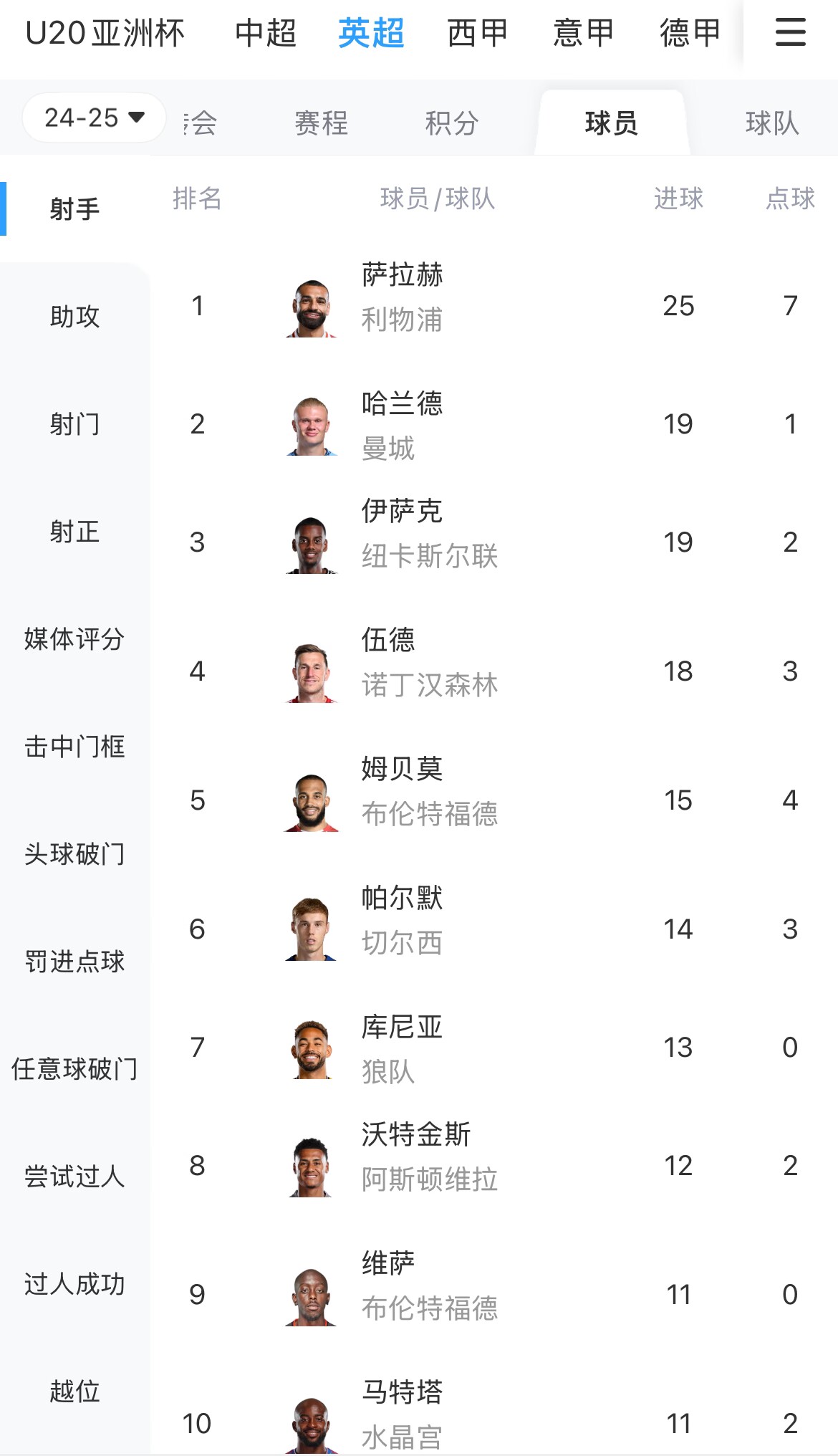  一度落后6球！英超射手榜：薩拉赫25球領(lǐng)跑，哈蘭德、伊薩克19球