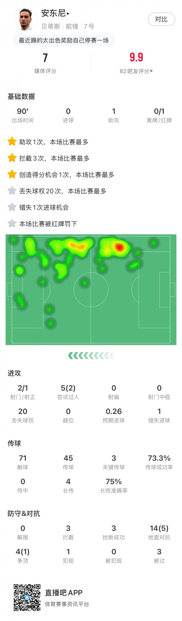  無緣戰(zhàn)皇馬，安東尼全場數(shù)據(jù)：1助攻3關(guān)鍵傳球1直紅，獲評7分
