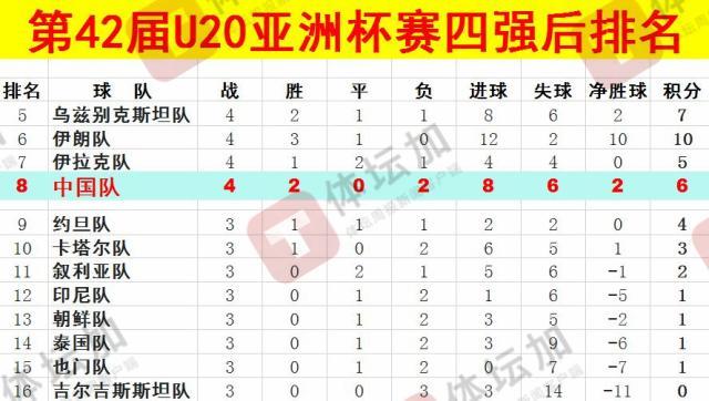  體壇：U20國(guó)青最終排名本屆U20亞洲杯第八，比上一屆下降一位