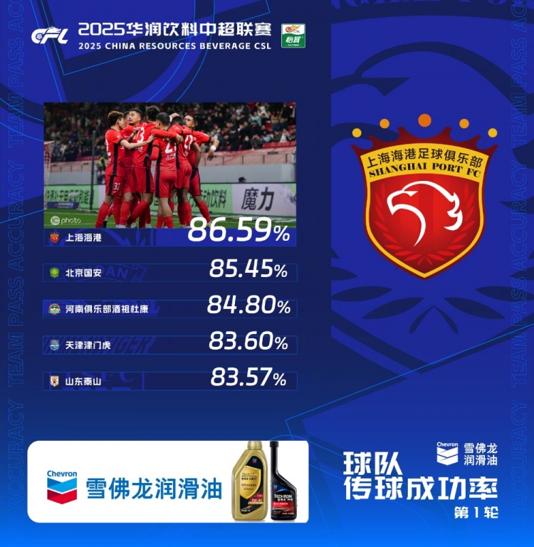  中超首輪傳球成功率排行榜：上海海港86.59%，高居第一