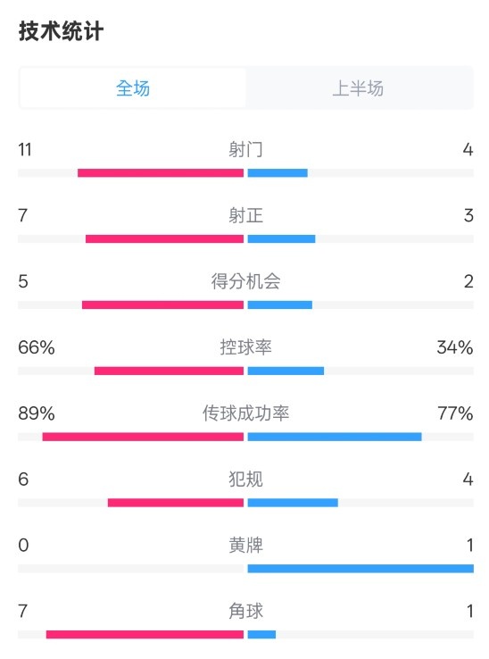  巴薩半場3-2馬競數(shù)據(jù)：射門11-4，射正7-3，控球率66%-34%