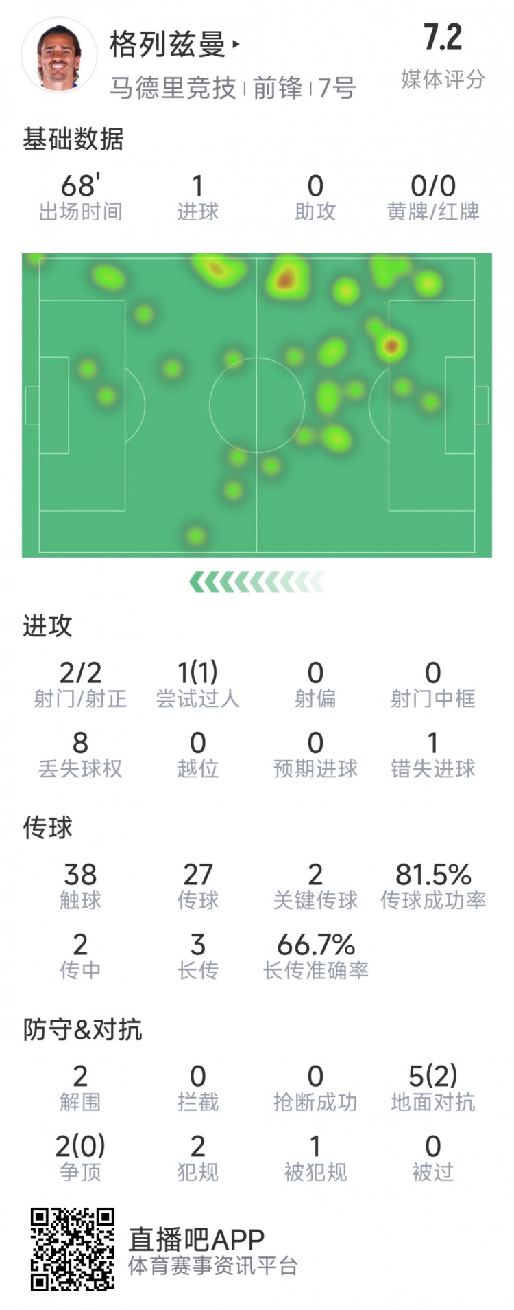  格列茲曼本場數(shù)據(jù)：1粒進球，2次射門均射正，1次錯失良機