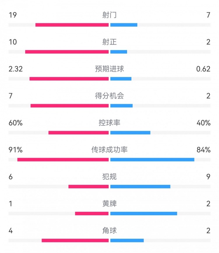  切爾西4-0圣徒數(shù)據(jù)：射門19-7，射正10-2，得分機會7-2