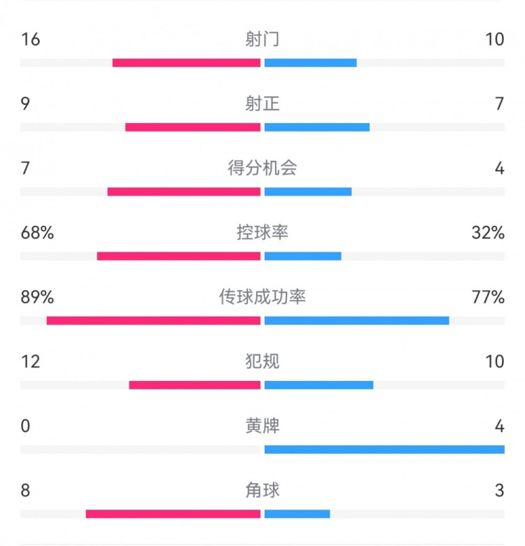  巴薩4-4馬競?cè)珗鰯?shù)據(jù)：射門16-10，射正9-7，得分機(jī)會7-4