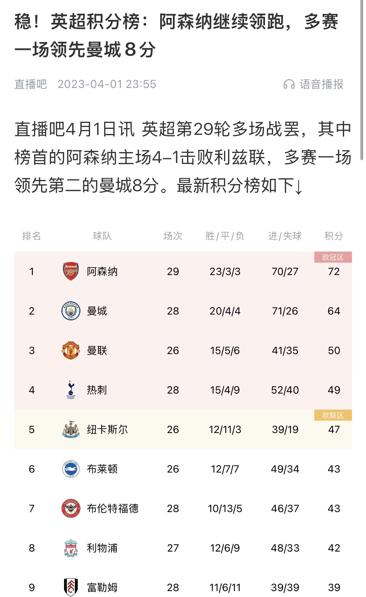  會有奇跡嗎？曼城上上賽季落后8分逆轉(zhuǎn)奪冠 槍手暫落后利物浦11分