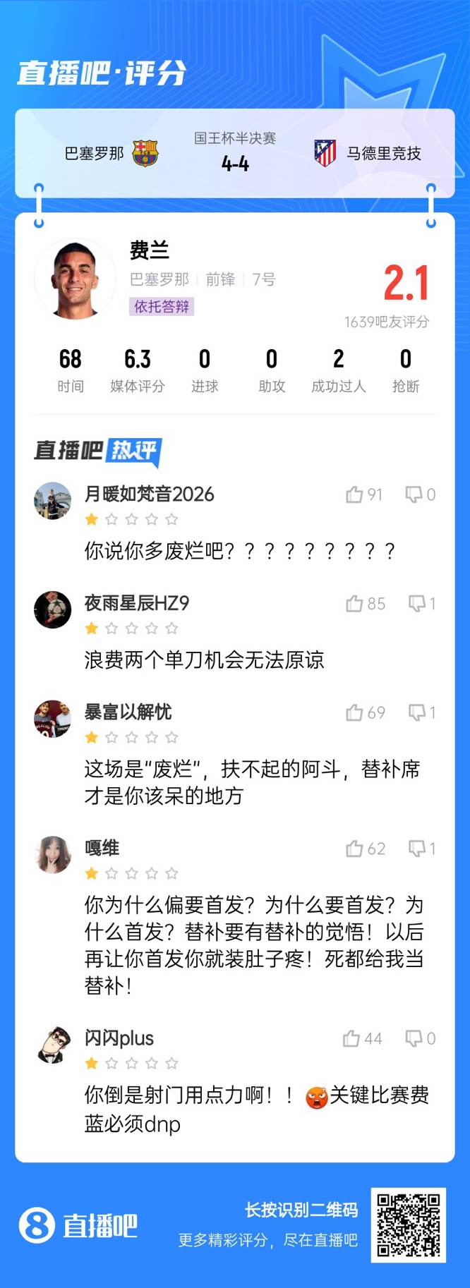  中鋒互換得慘案！費蘭首發(fā)2次錯失機會僅2.1分，對面小蜘蛛1球1助