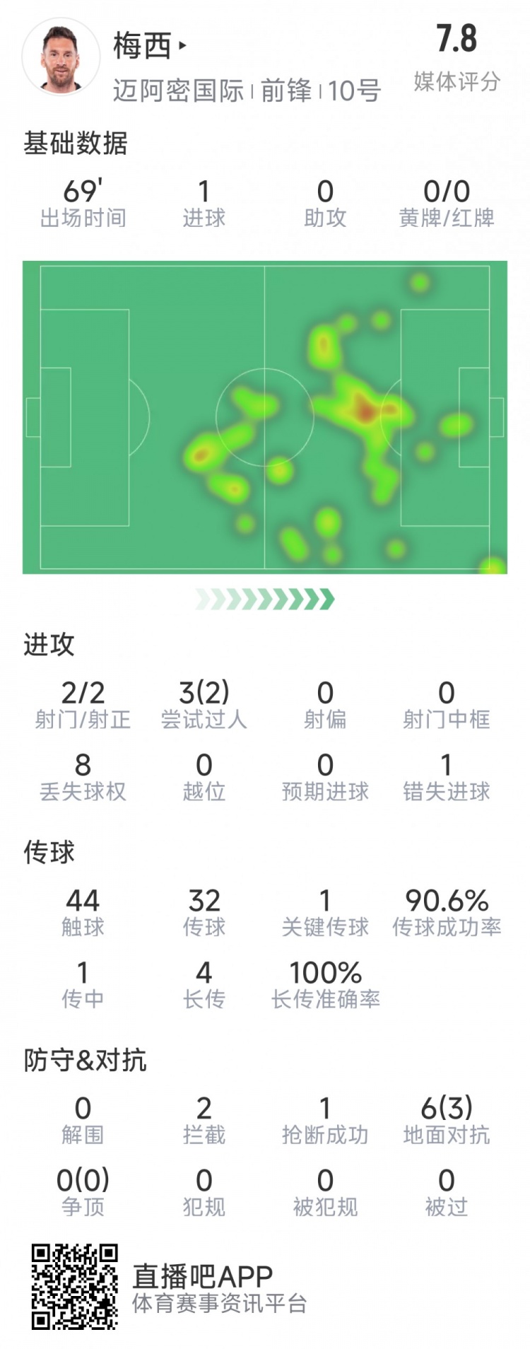  梅西本場數(shù)據(jù)：1粒進球，2次射正，1關(guān)鍵傳球，2次成功過人