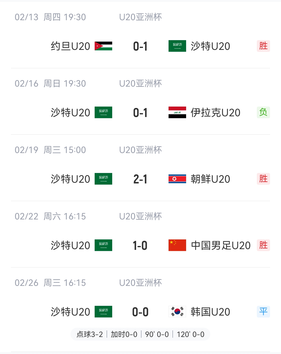  防守贏得總冠軍！沙特U20本屆5場比賽進(jìn)4球丟2球，進(jìn)決賽&世青賽