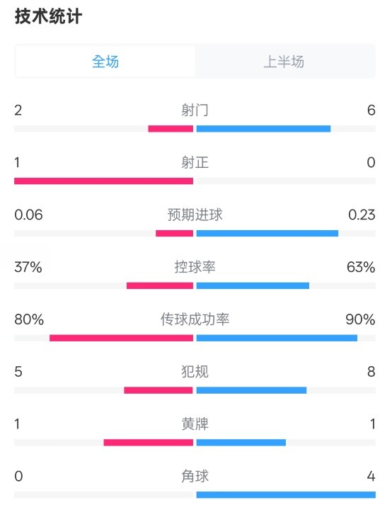 森林半場0-0阿森納數(shù)據(jù)：射門2-6，射正1-0，控球率37%-63%
