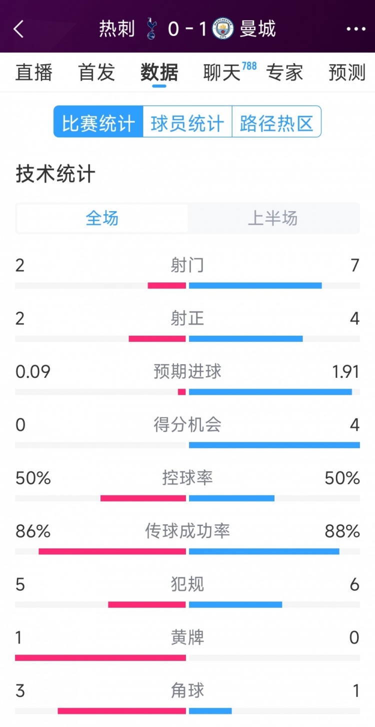  曼城vs熱刺半場(chǎng)數(shù)據(jù)：射門7-2，射正4-2，得分機(jī)會(huì)4-0