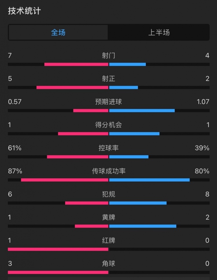  曼聯(lián)vs伊鎮(zhèn)半場(chǎng)數(shù)據(jù)：射門7-4，射正5-2，控球率61%-39%，角球3-0