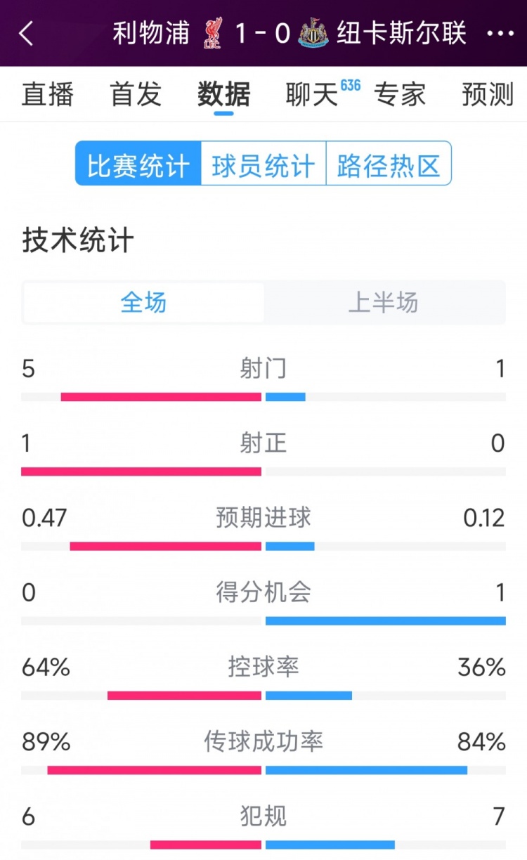  利物浦vs紐卡半場數(shù)據(jù)：射門5-1，射正1-0，得分機會0-1