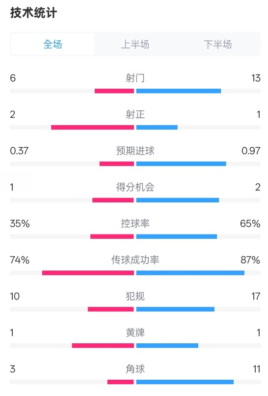  森林0-0阿森納全場數(shù)據(jù)：射門6-13，射正2-1，控球率35%-65%