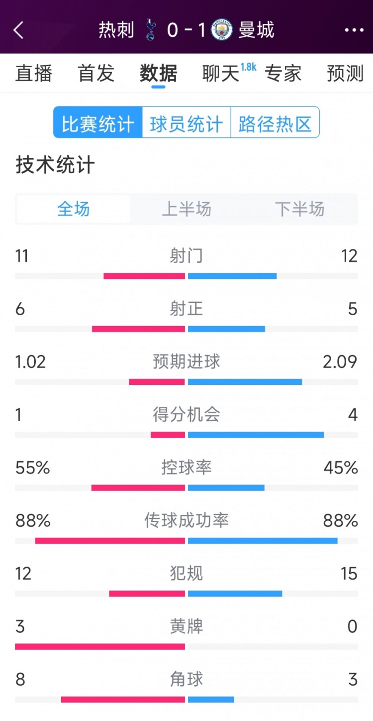  曼城1-0熱刺全場數(shù)據(jù)：射門12-11，射正5-6，得分機會4-2