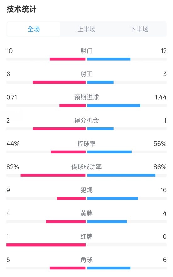  曼聯(lián)3-2伊鎮(zhèn)數(shù)據(jù)：射門10-12，射正6-3，控球率44%-56%，紅牌1-0
