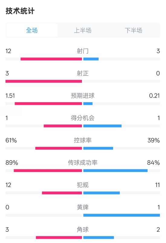  利物浦2-0紐卡全場數(shù)據(jù)：射門12-3，射正3-0，控球率61%-39%