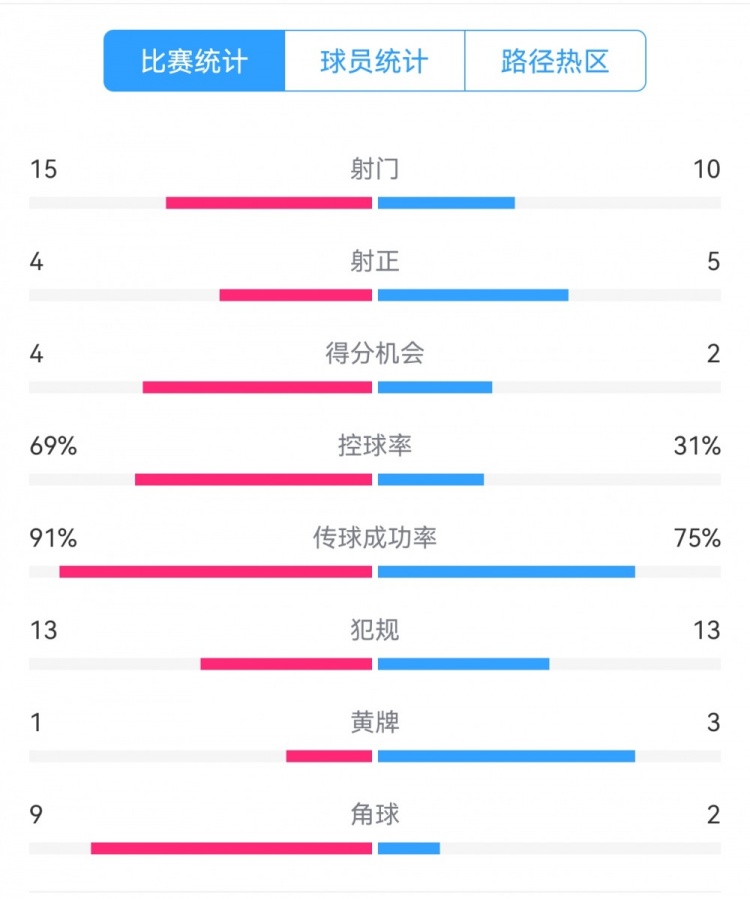  點球告負！尤文恩波利數(shù)據(jù)：射門15-10，射正4-5，得分機會4-2