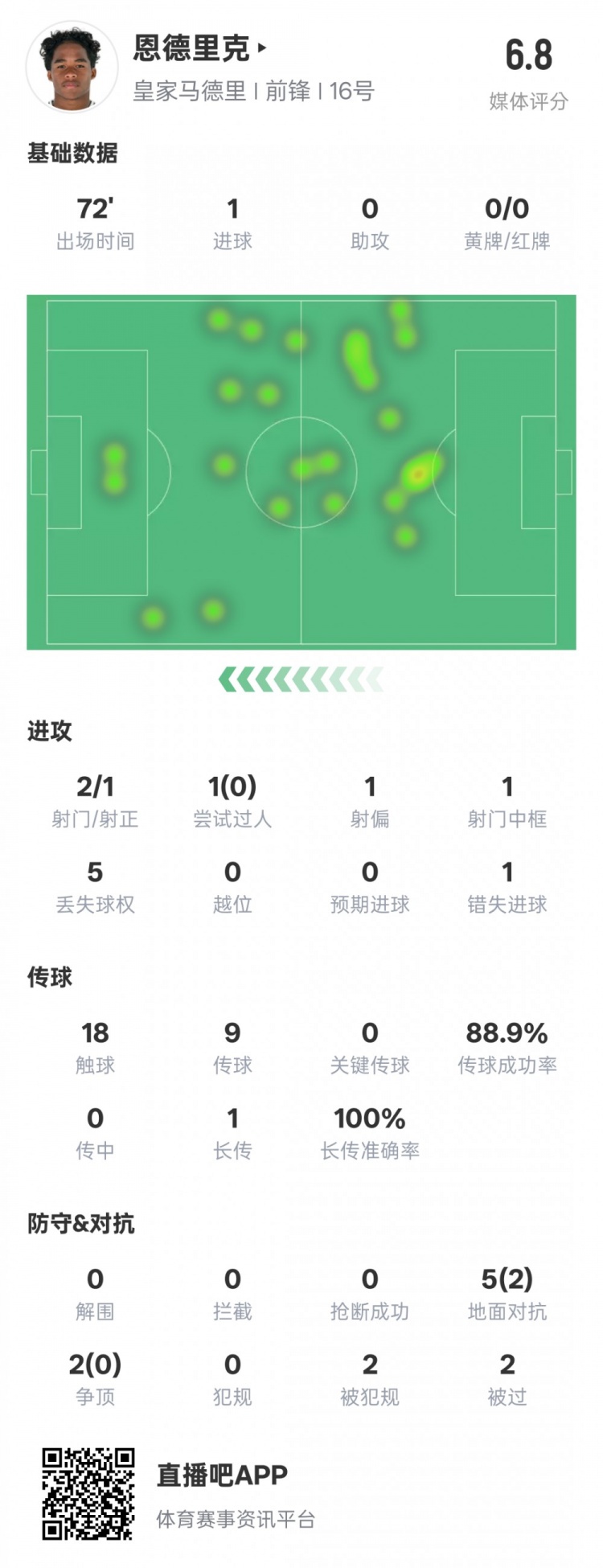  恩德里克本場數(shù)據(jù)：1進球1中框1錯失進球機會，評分6.8