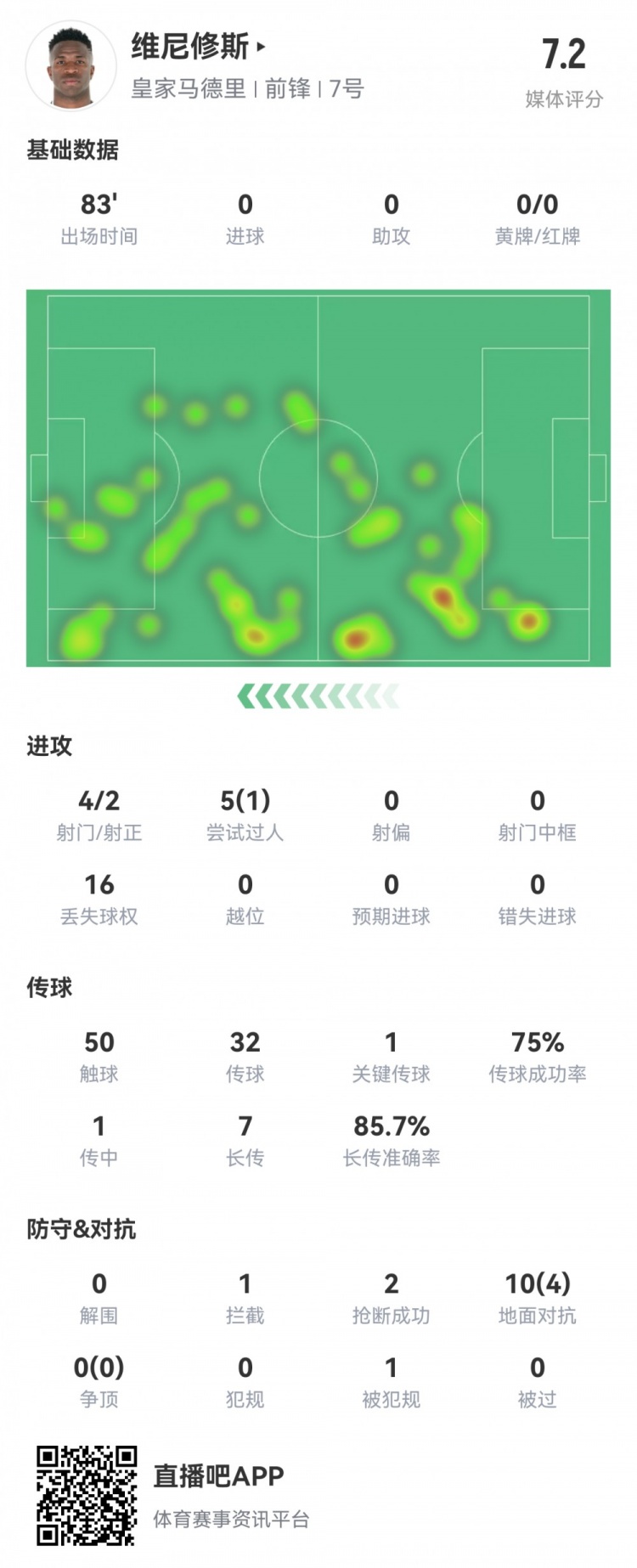  維尼修斯數(shù)據(jù)：4射2正1過人，1次關(guān)鍵傳球，6次成功長傳，評分7.2