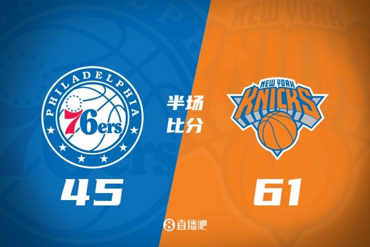  攻防壓制！半場尼克斯61-45領(lǐng)先76人 布倫森&大橋合砍34分