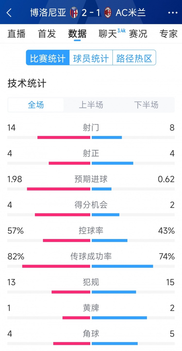  AC米蘭1-2博洛尼亞全場數(shù)據(jù)：射門8-14，射正4-4，得分機會2-4