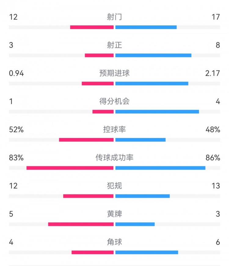  拜仁3-1斯圖加特數(shù)據(jù)：射門17-13，射正8-3，得分機(jī)會4-1