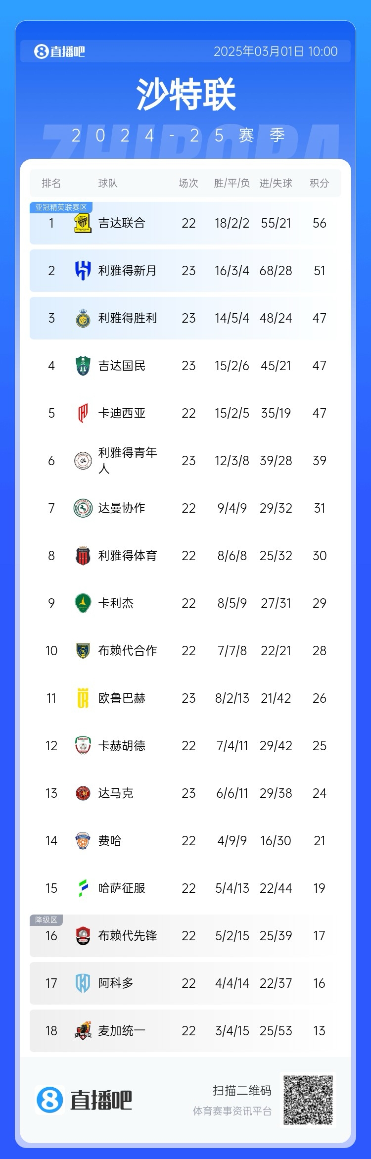  二人轉(zhuǎn)？沙特聯(lián)近5年冠軍新月4座聯(lián)合1座，今年聯(lián)合大概率再奪冠