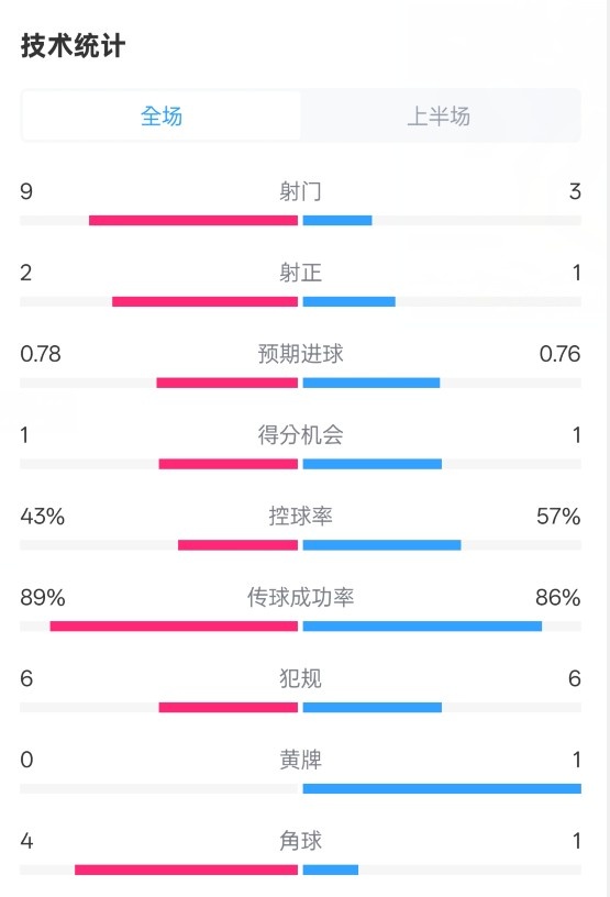  貝蒂斯半場1-1皇馬數(shù)據(jù)：射門9-3。射正2-1，控球率43%-57%
