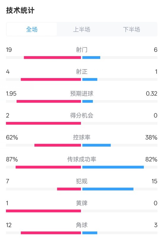  那不勒斯1-1國(guó)米數(shù)據(jù)：射門19-6，射正4-1，控球率62%-38%