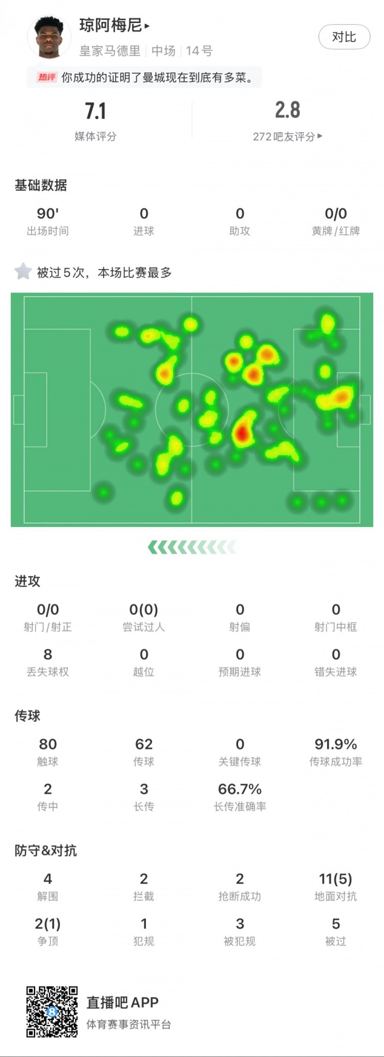  瓊阿梅尼本場數(shù)據(jù)：5次被過全場最多，4次解圍，2次搶斷